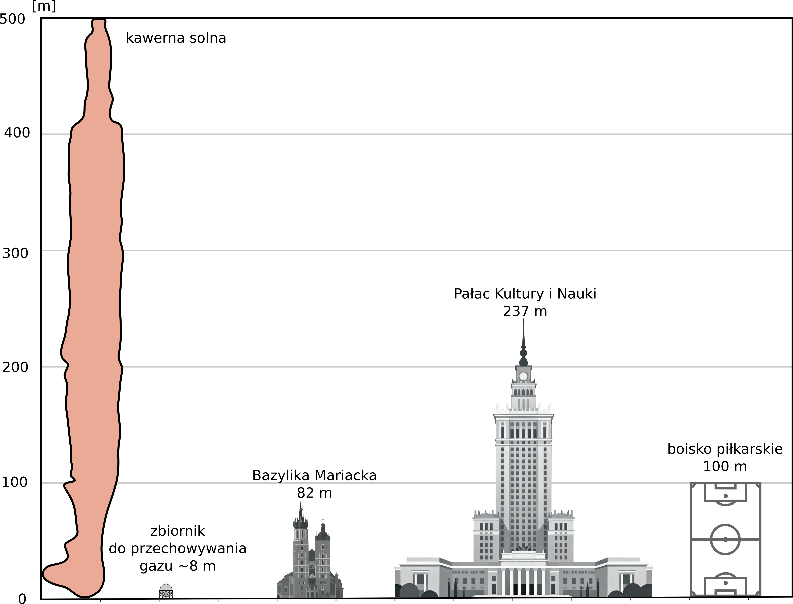 Porównanie wysokości kawern solnych z wybranymi obiektami.