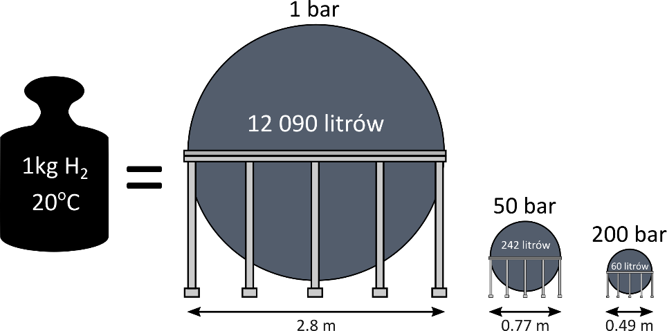 Porównanie objętości, jaką zajmuje 1 kg wodoru w temperaturze 20°C przy różnych poziomach ciśnienia.
