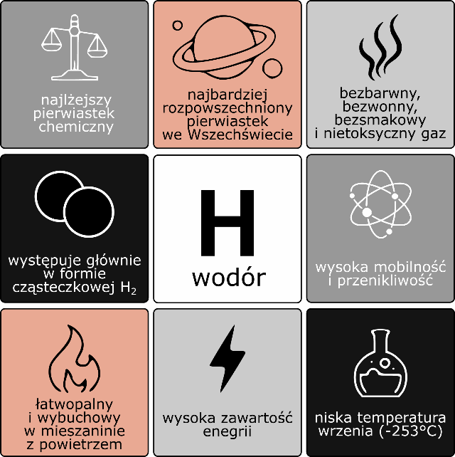 Kluczowe właściwości wodoru.