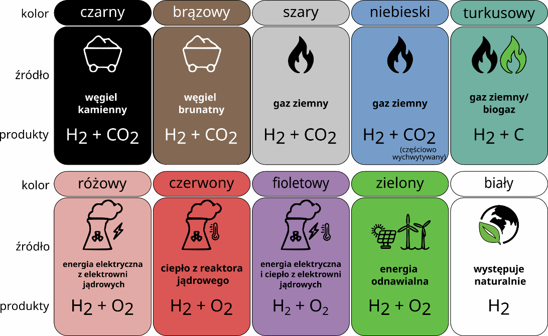Podział wodoru na kolory w zależności od źródła energii i technologii produkcji.