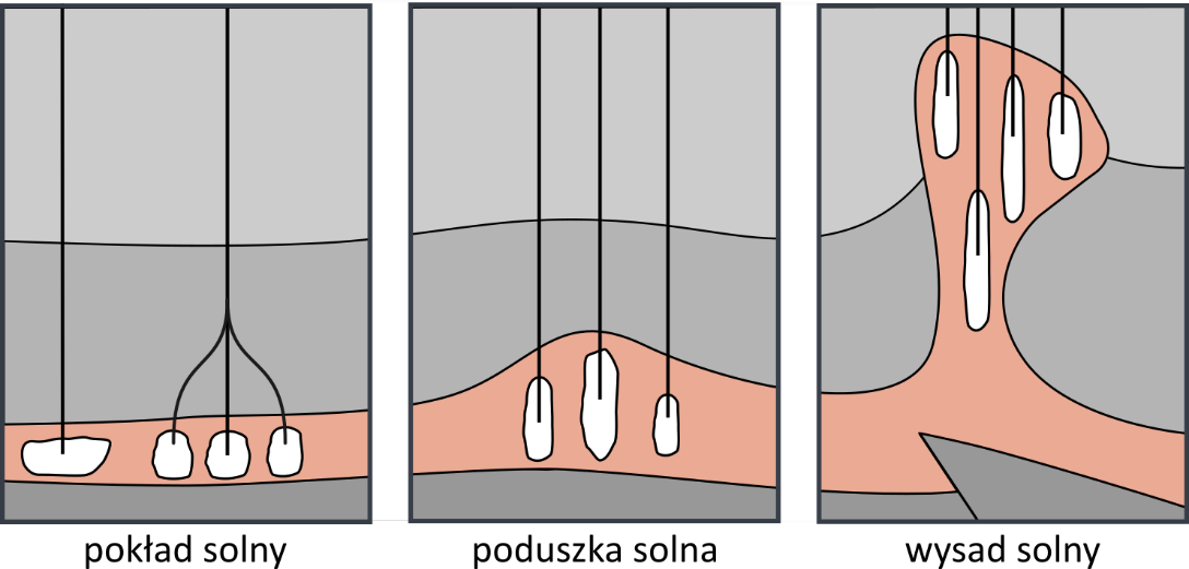 Położenie kawern w różnych formach struktur solnych.