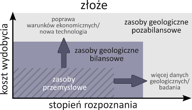 Klasyfikacja zasobów w złożu a warunki ekonomiczne i stopień rozpoznania