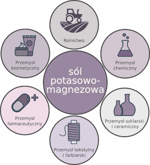 Główne obszary wykorzystania soli potasowo-magnezowej.