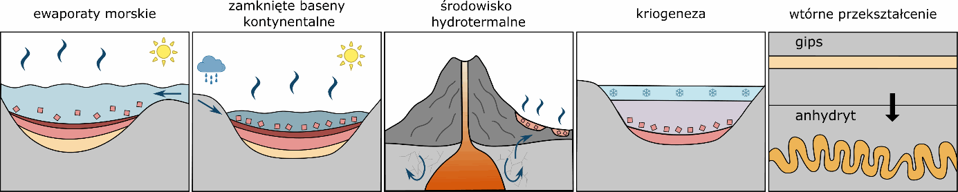 Środowiska powstawania ewaporatów.