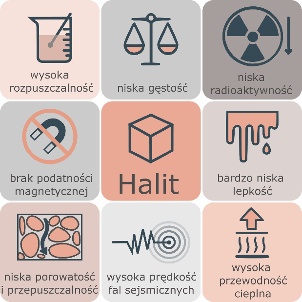 Kluczowe własności fizyczne, mechaniczne i chemiczne halitu.