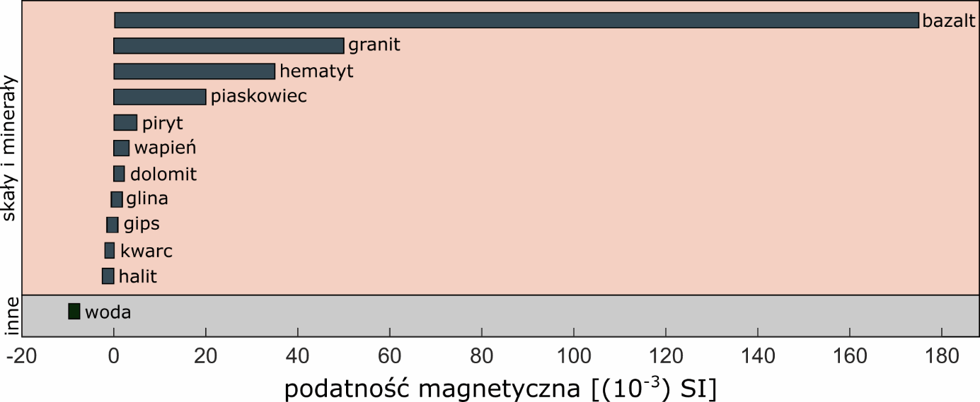 Zakres wartości podatności magnetycznej dla wybranych skał oraz materiałów.