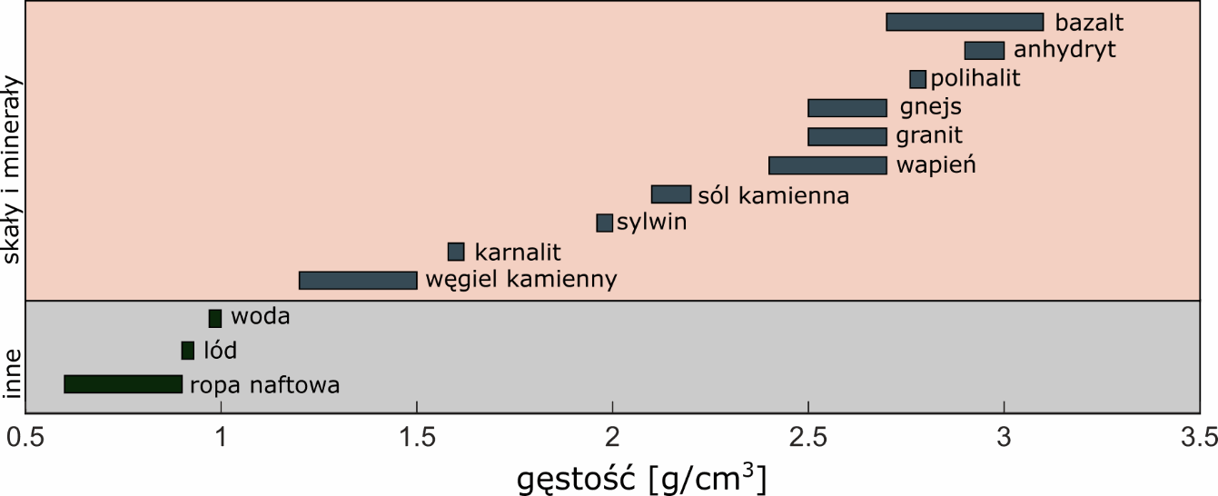 Zakres gęstości dla wybranych skał oraz materiałów.