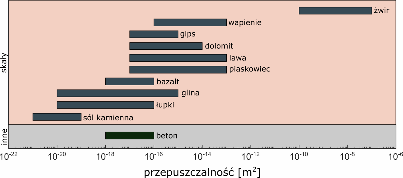 Zakres wartości przepuszczalności wybranych skał oraz materiałów.