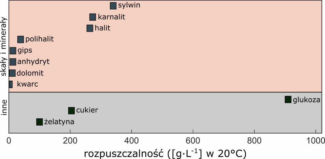Zakres wartości rozpuszczalności dla wybranych skał oraz materiałów.