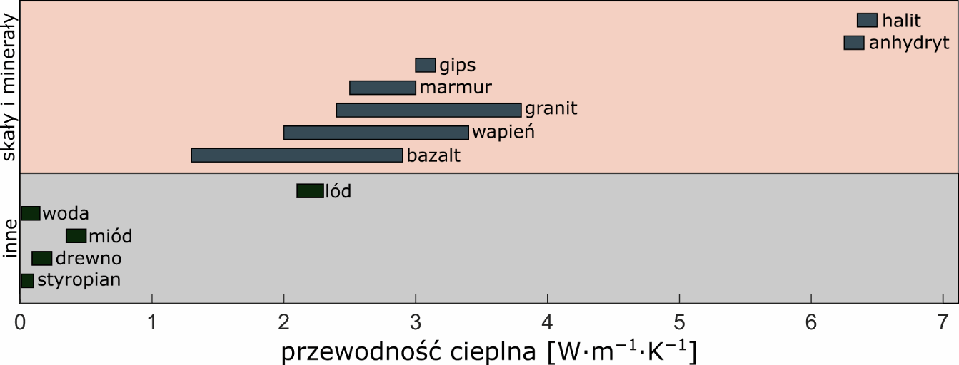 Zakres wartości przewodności cieplnej dla wybranych skał oraz materiałów.