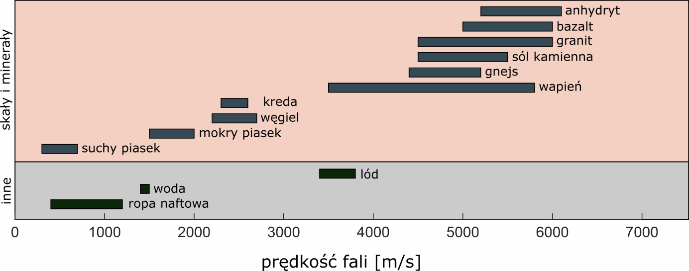 Zakres wartości prędkości rozchodzenia się fal sejsmicznych dla wybranych skał oraz materiałów.