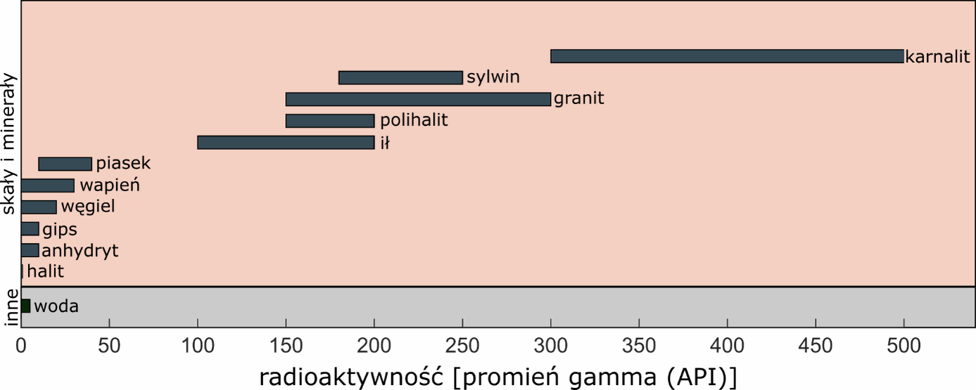Zakres wartości radioaktywności (promieniowanie gamma) dla wybranych skał oraz materiałów.