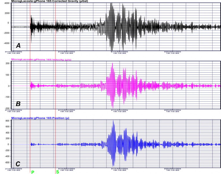 Fragmenty zapisu wybranych parametrów monitoringu grawimetrycznego obserwowanych w czasie przejścia przez punkt obserwacyjny w Hołownie fal sejsmicznych, wygenerowanych w trakcie trzęsienia ziemi z epicentrum w regionie Alaski Południowej, zdarzenie z dnia 19 października 2020 r., godz. 20:54:40.7 (UTC)