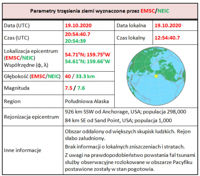 Parametry zjawiska sejsmicznego z 19 października 2020 r., godz. 20:54:40.7 (UTC), region: Południowa Alaska