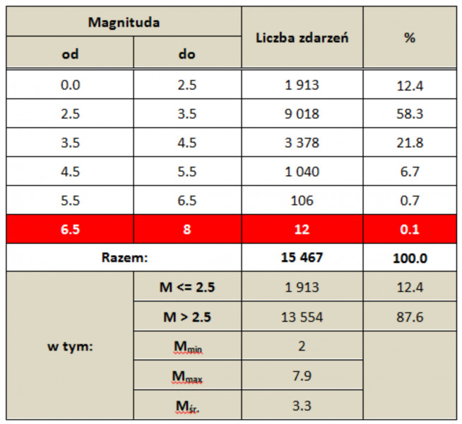 Statystyka zdarzeń sejsmicznych zarejestrowanych od 1 października 2017 r. do 20 października 2020 r. na obszarze przedstawionym na powyższej mapie (na podstawie danych EMSC)