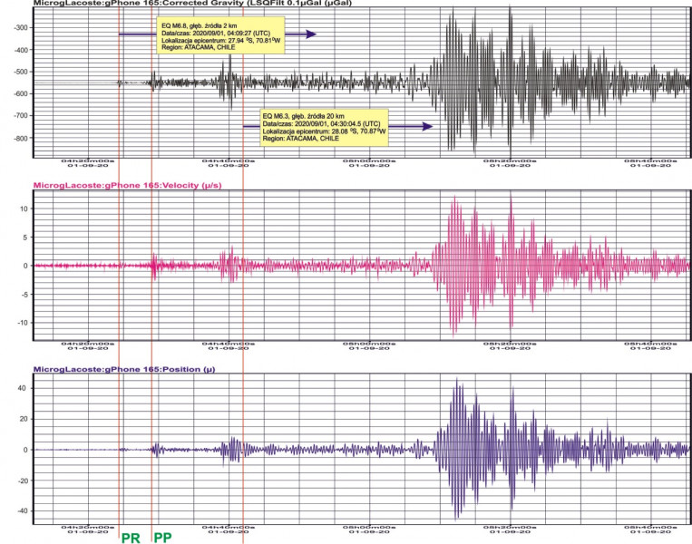 Zapis zmian przyspieszenia siły ciężkości (wykres górny), prędkości (wykres środkowy) oraz przemieszczeń (wykres dolny) w punkcie pomiarowym na stanowisku monitoringu wariacji przyspieszenia pola siły ciężkości w trakcie przejścia fal sejsmicznych wywołanych dwoma trzęsieniami ziemi o magnitudzie M6.8 i M6.3 z epicentrum zdarzeń w regionie Atacama, Chile. Rejestracje wykonano grawimetrem pływowym gPhoneX nr 165 w laboratorium monitoringu geodynamicznego na stacji PSG w Hołownie 1 września 2020 r.
