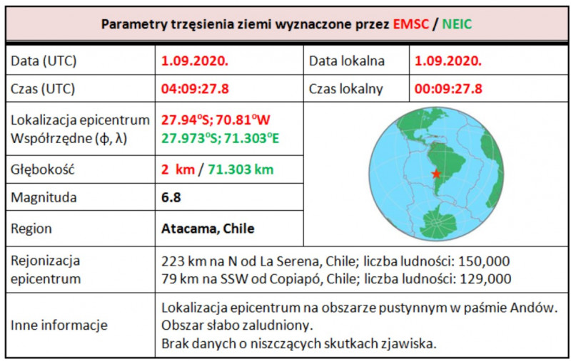 Parametry zjawiska sejsmicznego z 1 września 2020 r., godz. 04:09:27.8 (UTC) z epicentrum zlokalizowanym w regionie Atacama, Chile (wyciąg z bazy danych EMSC/NEIC)