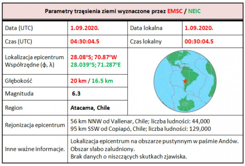 Parametry zjawiska sejsmicznego z dnia 1 września 2020 r., godz. 04:30:04.5 UTC z epicentrum zlokalizowanym w regionie Atacama, Chile (wyciąg z bazy danych EMSC/NEIC)