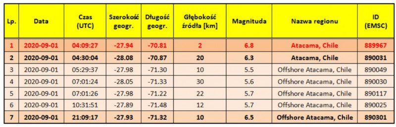 Lista zdarzeń sejsmicznych o magnitudach M5.5+ zarejestrowanych 1 września 2020 r. w regionie Atacama, wraz z przylegającym obszarem szelfu kontynentalnego