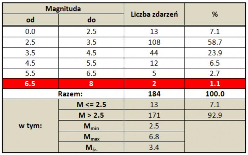 Statystyka zdarzeń sejsmicznych z epicentrum zlokalizowanym w regionie Atacama i Atacama Offshore w okresie od 1 do 3 września 2020 roku (oprac. na podstawie danych EMSC)