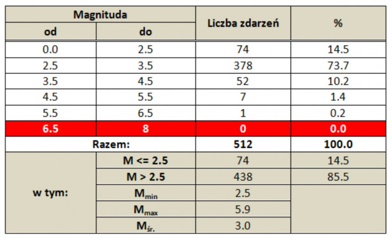 Statystyka zarejestrowanych zjawisk sejsmicznych z regionu Krety, jakie wydarzyły się w tym regionie w okresie od 1 stycznia do 20 września 2020 r., zlokalizowanych w granicach ramki mapy z powyższego rysunku (dane EMSC)