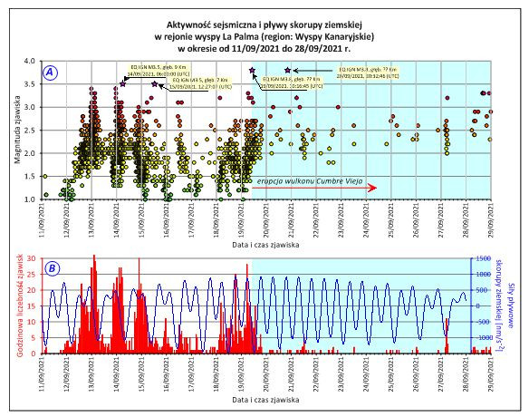 lapalma wykres 1