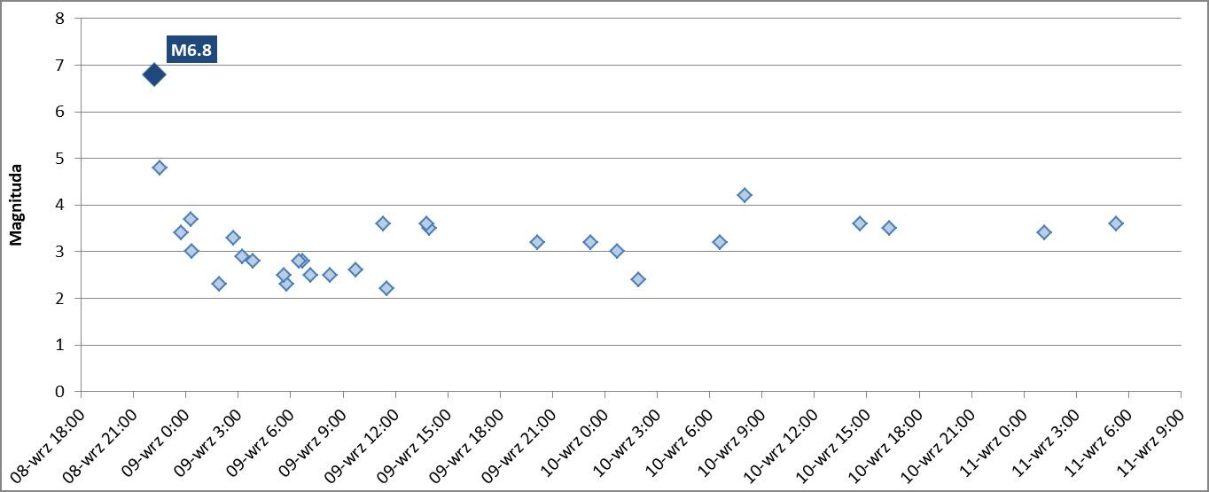 Wykres przedstawiający Sekwencja czasowa i magnitudy zjawisk sejsmicznych zarejestrowanych w regionie epicentralnym w dniach od 8 września 2023 do 11 września 2023 r.