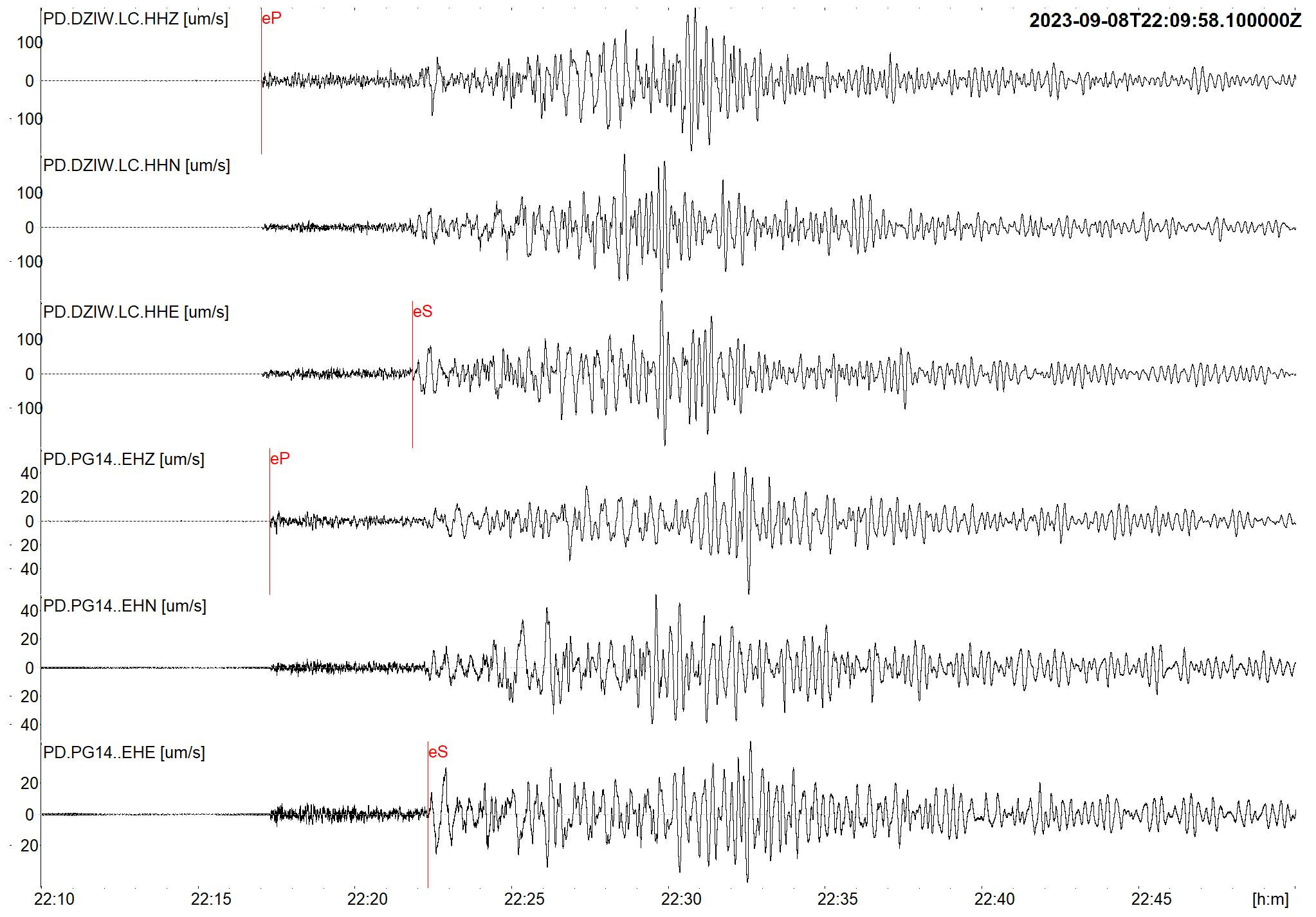Wykres Obraz falowy z zapisem rejestracji trzęsienia ziemi o magnitudzie M6.8 z epicentrum w Maroku z 8 września 2023 r., godz. 22:11:02.2 (UTC) zarejestrowany przez szerokopasmowe stacje sejsmologiczne PSG zlokalizowane w laboratoriach geodynamicznych w Hołownie (PG14) i Dziwiu (DZIW). Na wykresie składowej Z zaznaczono pierwsze wstąpienia fali sejsmicznej (P)