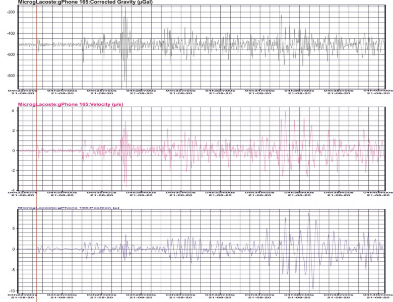 Fragmenty zapisu wybranych parametrów monitoringu grawimetrycznego w czasie przejścia przez punkt obserwacyjny w Hołownie fal sejsmicznych, wygenerowanych w trakcie trzęsień ziemi z epicentrum w regionie Morza Banda 21 sierpnia 2020 r., godz. 04:09:52.4 (UTC)