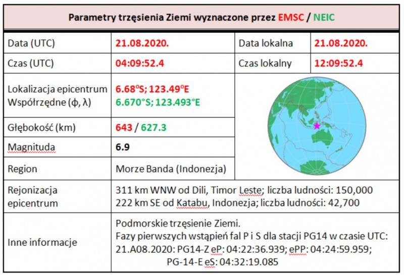 Parametry zjawiska sejsmicznego z 21 sierpnia 2020 r. z epicentrum zlokalizowanym w regionie Morza Banda (wyciąg z bazy danych EMSC/NEIC)