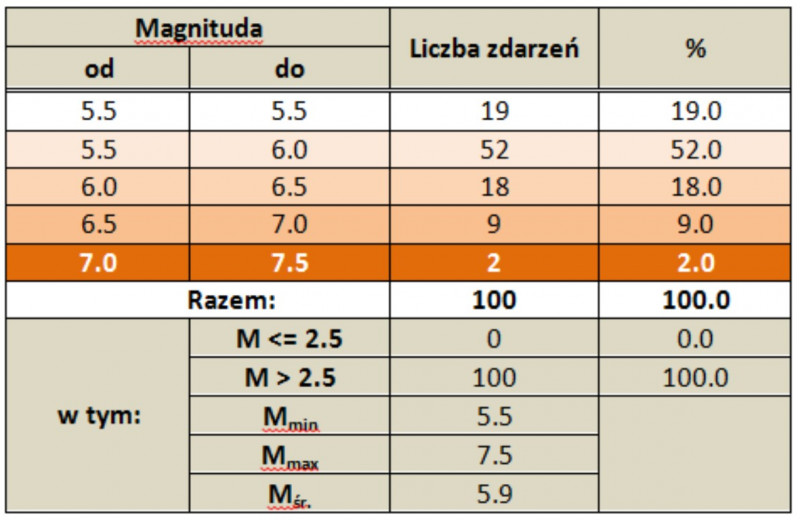 Statystyka zdarzeń sejsmicznych o magnitudzie M>=5.5 z epicentrum w rejonie Morza Banda zarejestrowanych od 1 stycznia 2017 do 22 sierpnia 2020 r. (na podstawie danych EMSC)