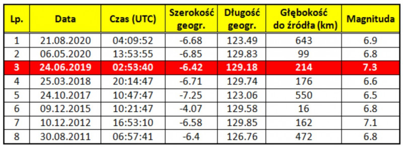 Statystyka zdarzeń sejsmicznych z obszaru Morza Banda zarejestrowanych w bazie danych EMSC w okresie od 1 lipca 2010 r. do 21 lipca 2020 r.