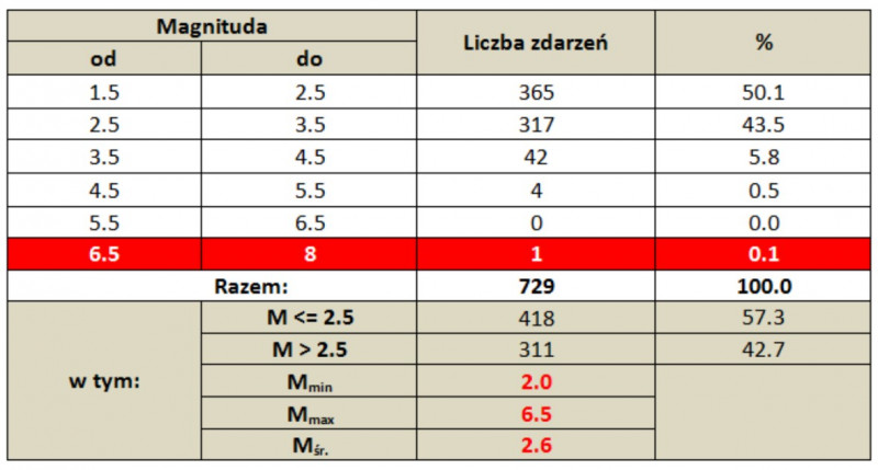 Statystyka zdarzeń sejsmicznych zarejestrowanych w regionie Nevady w okresie od 1 do 18 maja 2020