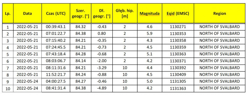 svalbard tab 2