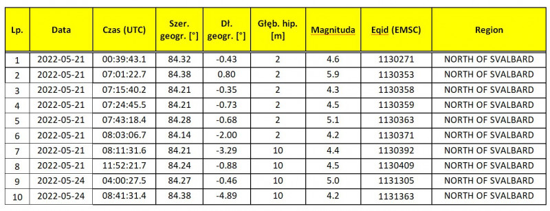 svalbard tab 2