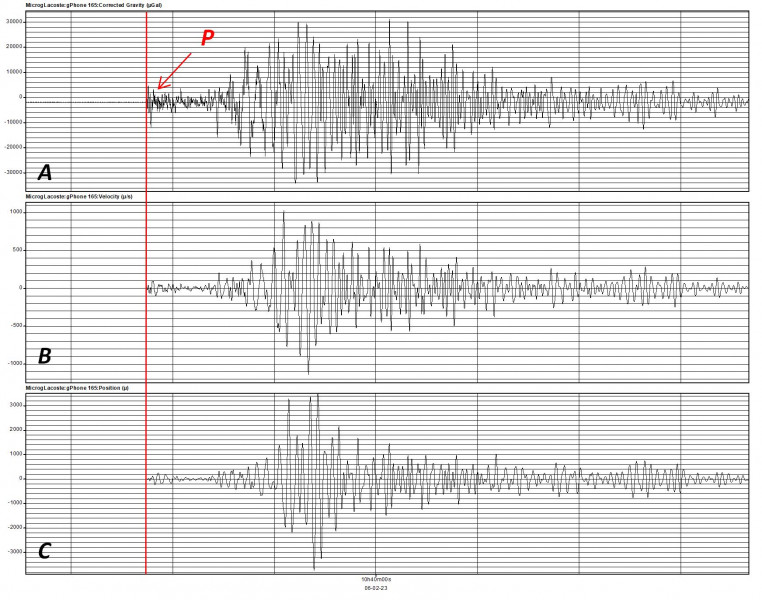 Fragment zapisu z monitoringu grawimetrycznego pola siły ciężkości na stacji PSG w Hołownie (gm. Podedwórze, pow. parczewski) zarejestrowany w trakcie przejścia przez punkt obserwacji grawimetrycznych fal sejsmicznych wygenerowanych w ognisku trzęsienia ziemi o magnitudzie M7.6 z epicentrum w regionie Centralnej Turcji, w rejonie EAFZ w dniu 6 lutego 2023 r., godz. 10:24:49.6 (UTC)