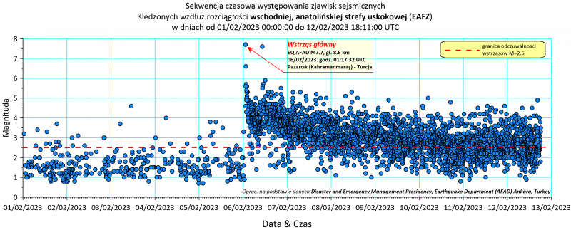 Sekwencja czasowa zjawisk sejsmicznych śledzonych wzdłuż rozciągłości EAFZ (Turcja) w lutym 2023 r. (oprac. PSG, wg danych AFAD)