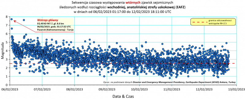 Sekwencja czasowa wtórnych zjawisk sejsmicznych śledzonych wzdłuż rozciągłości EAFZ (Turcja) po wstrząsie głównym o magnitudzie M7.7 (wg AFAD) z dnia 6 lutego 2023 r., z godz. 01:17:36.1 do dnia 12 lutego 2023, godz. 18:11 UTC (oprac. PSG, wg danych AFAD)
