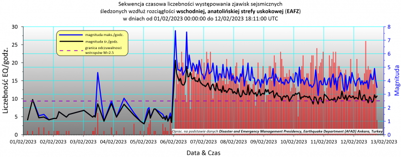 Sekwencja czasowa liczebności zjawisk sejsmicznych w interwałach godzinnych śledzonych wzdłuż rozciągłości EAFZ w miesiącu lutym 2023 r. (do 12 lutego 2023, godz. 18:11). Oprac. PSG na podstawie danych AFAD