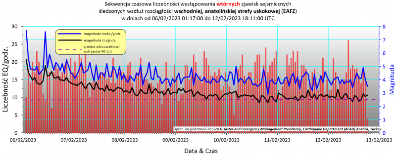 Sekwencja czasowa liczebności wtórnych zjawisk sejsmicznych w interwałach godzinnych śledzonych wzdłuż rozciągłości EAFZ w okresie od 6 lutego 2023, godz. 01:17 do 12 lutego 2023, godz. 18:11 UTC (oprac. PSG, wg danych AFAD)