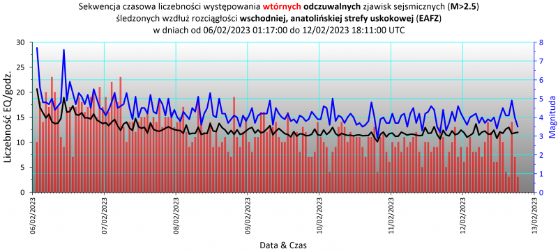 Sekwencja czasowa liczebności wtórnych, odczuwalnych zjawisk sejsmicznych (M>2.5) w interwałach godzinnych śledzonych wzdłuż rozciągłości EAFZ w okresie od 6 lutego 2023, godz. 01:17 do 12 lutego 2023, godz. 18:11 UTC (oprac. PSG, wg danych AFAD)