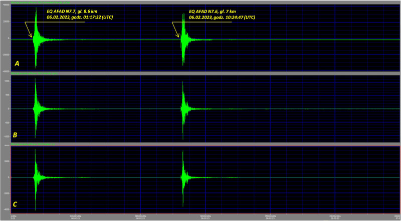 Obraz trzęsień ziemi o magnitudzie M7.7 z dnia 6 lutego 2023 r., godz. 01:17:36.1 UTC oraz M7.6 z godz. 10:24:49.6 UTC (wg danych AFAD) z epicentrum w regionie Centralnej Turcji (rejon wschodnioanatolijskiej strefy uskokowej EAFZ) w zapisie obrazów falowych z monitoringu grawimetrycznego siły ciężkości na stacji geodynamicznej PSG w Hołownie, gm. Podedwórze, pow. Parczewski, zarejestrowanym grawimetrem pływowym gPhoneX (A – zmiany przyspieszenia składowej pionowej siły ciężkości, B – zmiany składowej pionowej prędkości drgań gruntu, C – przemieszczenia pionowe podłoża)