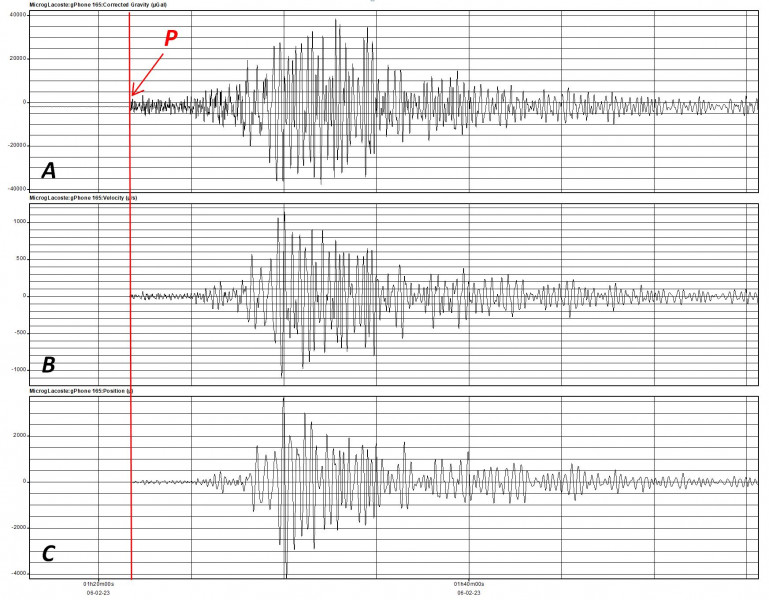Fragment zapisu z monitoringu grawimetrycznego pola siły ciężkości na stacji PSG PG14 w Hołownie (gm. Podedwórze, pow. parczewski) zarejestrowany w trakcie przejścia przez punkt obserwacji grawimetrycznych fal sejsmicznych wygenerowanych w ognisku trzęsienia ziemi o magnitudzie M7.7 (AFAD) z epicentrum w regionie Centralnej Turcji, rejon EAFZ w dniu 6 lutego 2023 r., godz. 01:17:36.1 (UTC)