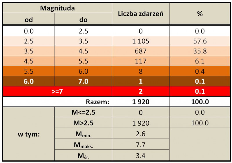 Statystyka wtórnych, odczuwalnych (M>2.5) trzęsień ziemi (z uwzględnieniem wstrząsu głównego) zarejestrowanych w rejonie EAFZ (wschodnioanatolijska strefa uskokowa) w Turcji w okresie od 6 lutego 2023, godz. 01:17 do 12 lutego 2023 godz. 18:11 UTC (oprac. PSG, dane USGS, AFAD)