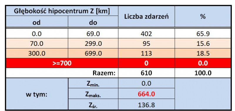 zbiorczy tab. 5