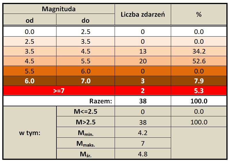 zbiorczy tab. 6