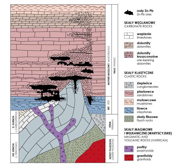 Schematyczny profil litologiczny rud cynku i ołowiu