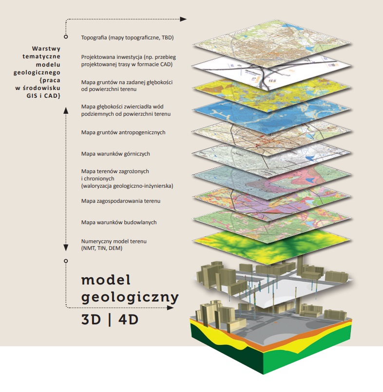 Warstwy tematyczne modelu geologicznego