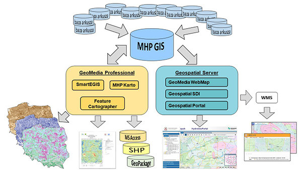 Schemat przepływu danych MHP GIS