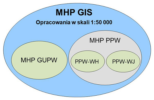 Schemat MHP GIS